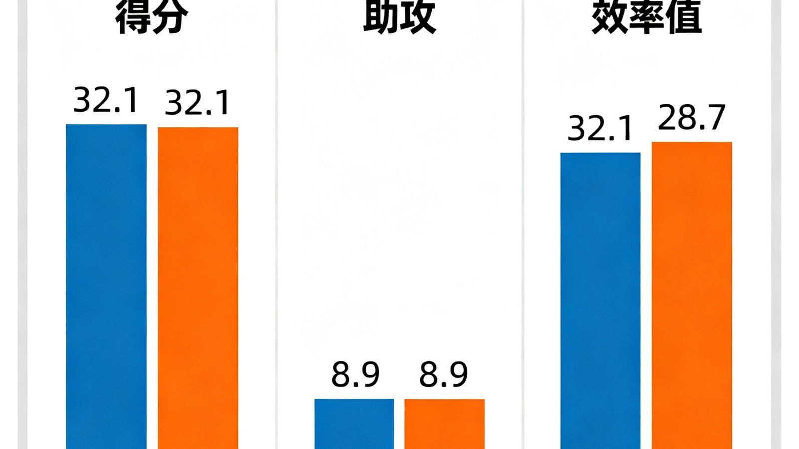 NBA赛季数据对比图表，东契奇与亚历山大的得分、助攻、效率值横向对比